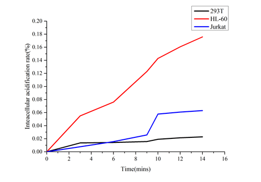 Intracellular Acidification Rate Fluorometric Assay Kit - ABMIUM