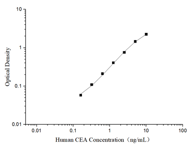 Human CEA(Carcinoembryonic Antigen) ELISA Kit - ABMIUM