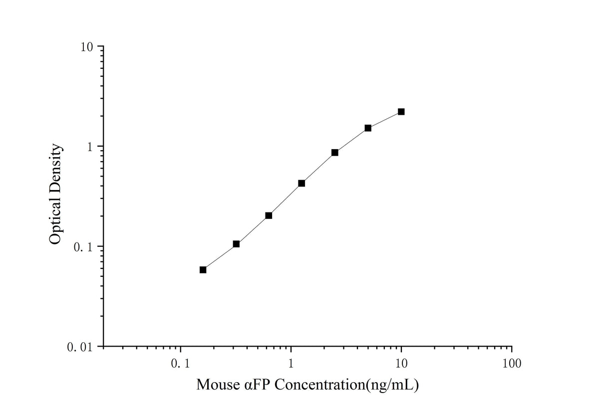 Mouse αFP(Alpha-Fetoprotein) ELISA Kit - ABMIUM