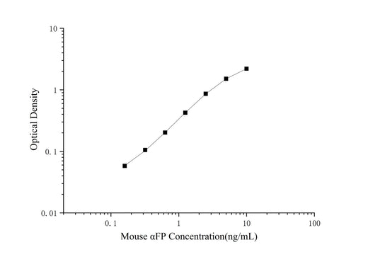 Mouse αFP(Alpha-Fetoprotein) ELISA Kit - ABMIUM
