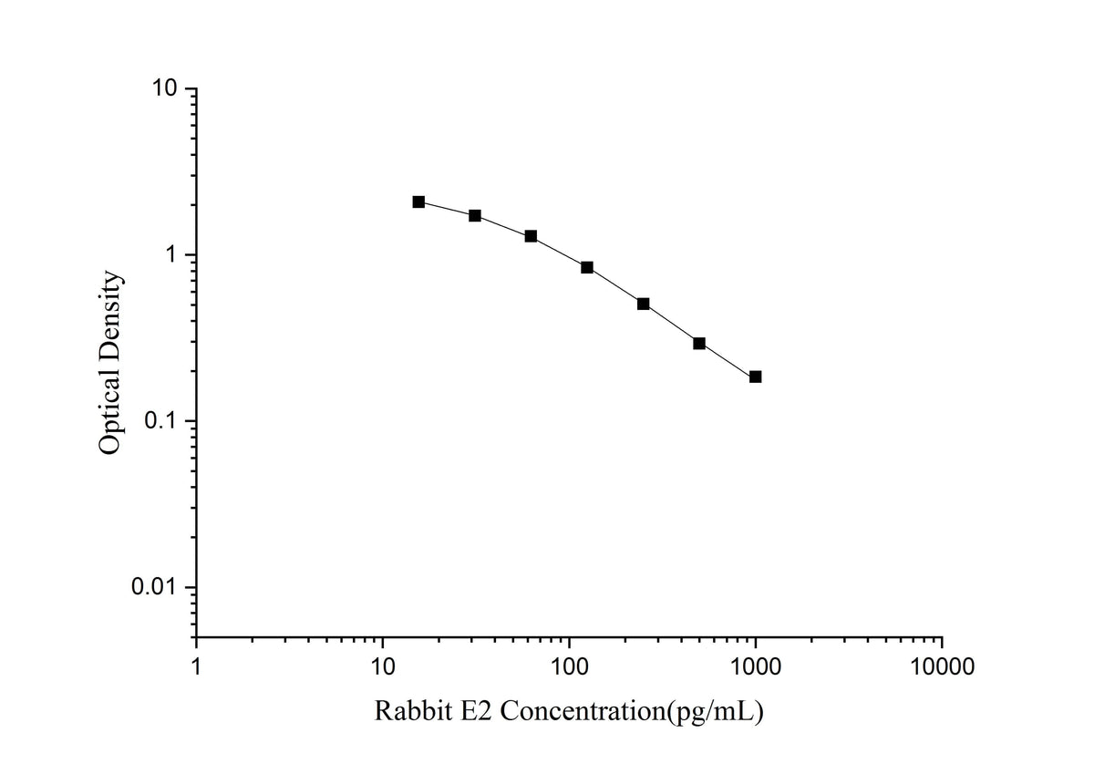 QuicKey Pro Rabbit E2(Estradiol) ELISA Kit - ABMIUM