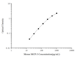 Mouse MCP-3(Monocyte Chemotactic Protein 3) ELISA Kit - ABMIUM