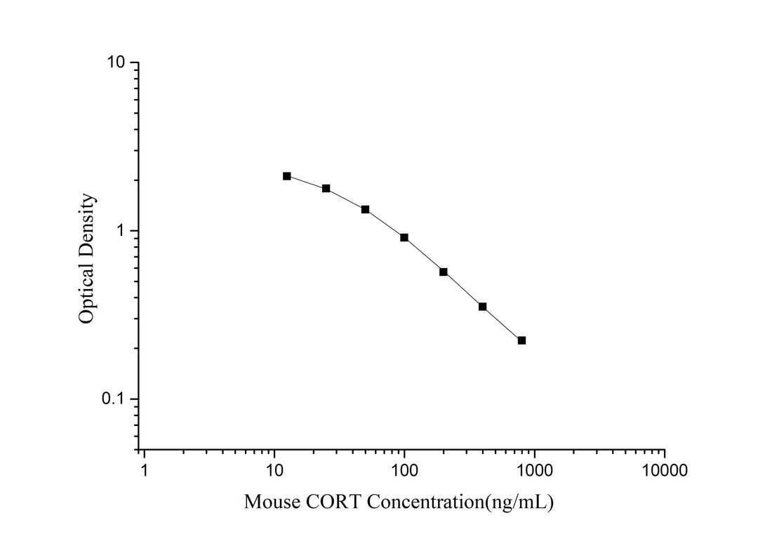 QuicKey Pro Mouse CORT(Corticosterone) ELISA Kit - ABMIUM