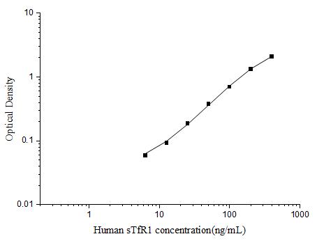 Human sTfR1(Soluble Transferrin Receptor 1) ELISA Kit - ABMIUM