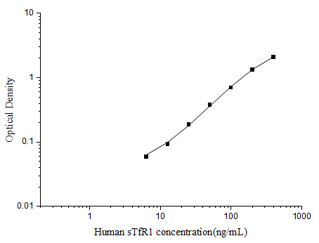 Human sTfR1(Soluble Transferrin Receptor 1) ELISA Kit - ABMIUM