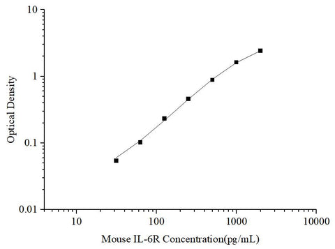 Uncoated Mouse IL-6R(Interleukin 6 Receptor) ELISA Kit - ABMIUM
