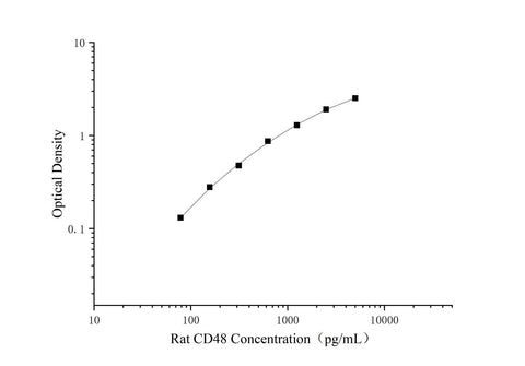 Uncoated Rat CD48(Cluster Of Differentiation 48) ELISA Kit - ABMIUM
