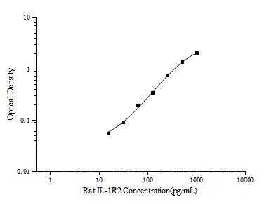 Rat IL-1R2(Interleukin 1 Receptor Type Ⅱ) ELISA Kit - ABMIUM