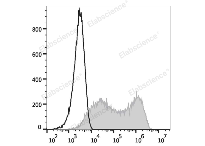 HEK293T cells transiently transfected with pcDNA3.1 plasmid encoding Human CD273/PD-L2 gene are stained with PE Anti-Human CD273/PD-L2 Antibody (filled gray histogram) or PE Mouse IgG2a, κ lsotype Control (empty black histogram).