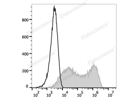 HEK293T cells transiently transfected with pcDNA3.1 plasmid encoding Human CD273/PD-L2 gene are stained with PE Anti-Human CD273/PD-L2 Antibody (filled gray histogram) or PE Mouse IgG2a, κ lsotype Control (empty black histogram).