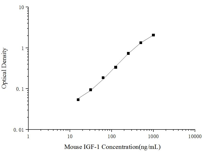 Mouse IGF-1(Insulin-like Growth Factor 1) ELISA Kit - ABMIUM
