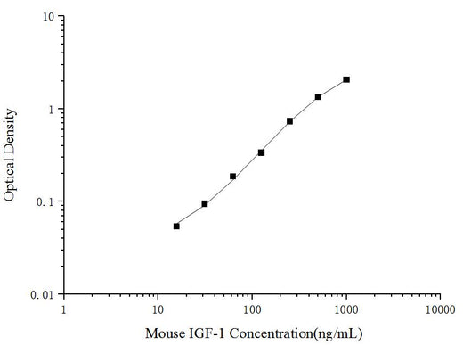 Mouse IGF-1(Insulin-like Growth Factor 1) ELISA Kit - ABMIUM