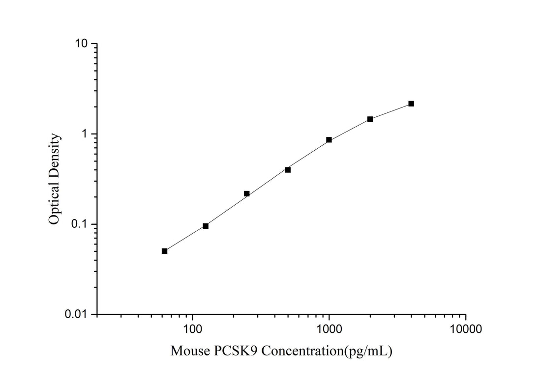 Mouse PCSK9(Proprotein Convertase Subtilisin/Kexin Type 9) ELISA Kit - ABMIUM