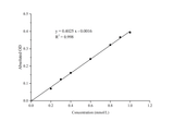 Glucose Oxidase (GOD) Activity Assay Kit - ABMIUM