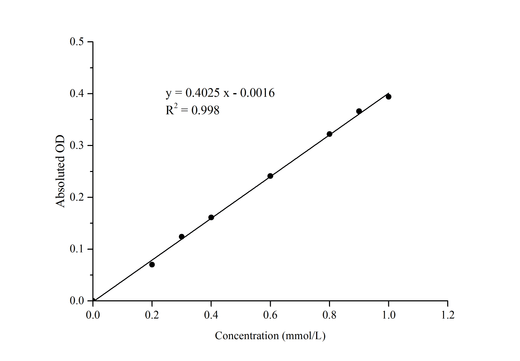 Glucose Oxidase (GOD) Activity Assay Kit - ABMIUM