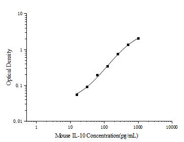 Mini Sample Mouse IL-10 (Interleukin 10) ELISA Kit - ABMIUM