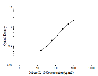 Mini Sample Mouse IL-10 (Interleukin 10) ELISA Kit - ABMIUM