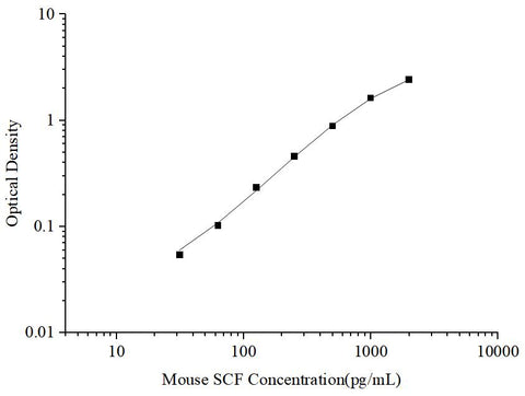 Uncoated Mouse SCF(Stem Cell Factor) ELISA Kit - ABMIUM