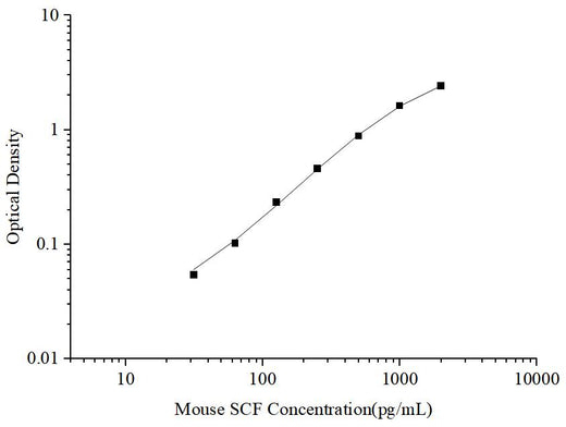 Uncoated Mouse SCF(Stem Cell Factor) ELISA Kit - ABMIUM