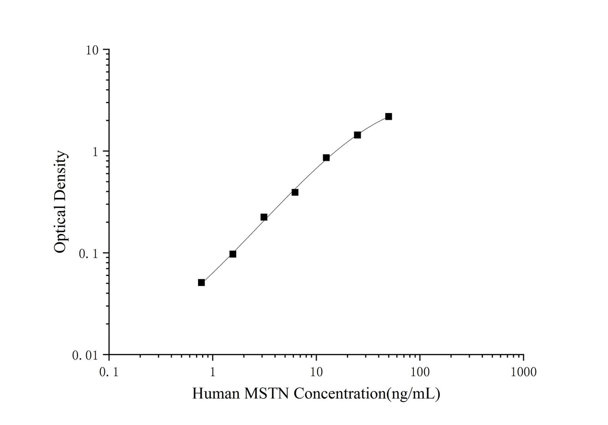 Human MSTN(Myostatin) ELISA Kit - ABMIUM