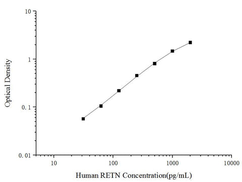 Uncoated Human RETN(Resistin) ELISA Kit - ABMIUM