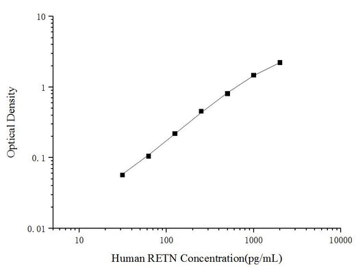 Uncoated Human RETN(Resistin) ELISA Kit - ABMIUM