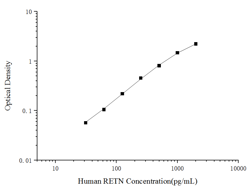 Uncoated Human RETN(Resistin) ELISA Kit - ABMIUM