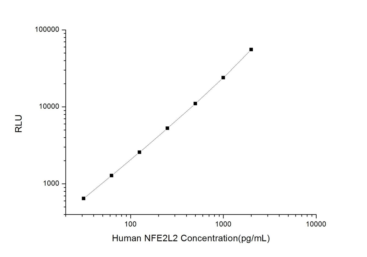Human NFE2L2(Nuclear Factor, Erythroid Derived 2, Like 2) CLIA Kit - ABMIUM