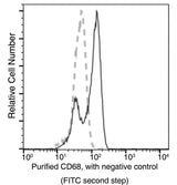 Anti-Human/Cynomolgus CD68 Antibody [A966] - ABMIUM