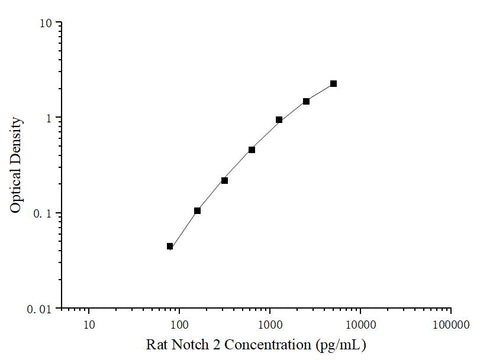Uncoated Rat Notch 2(Notch Homolog 2) ELISA Kit - ABMIUM