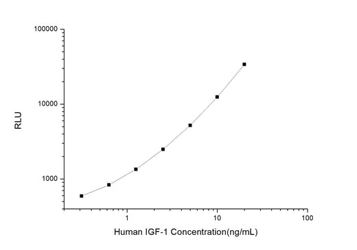 Human IGF-1 (Insulin-Like Growth Factor 1) CLIA Kit - ABMIUM