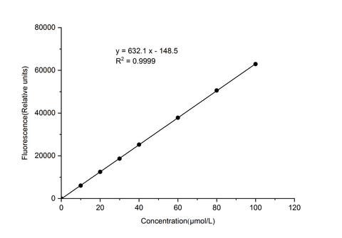 Dihydroorotate Dehydrogenase (DHODH) Activity Fluorometric Assay Kit - ABMIUM