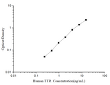 Human TTR(Transthyretin) ELISA Kit - ABMIUM