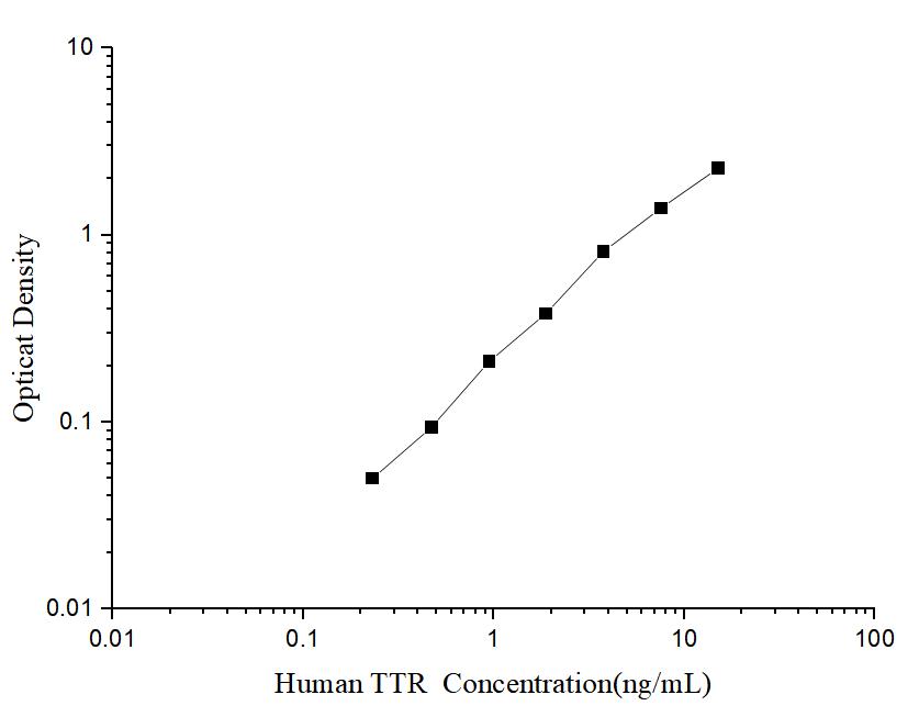 Human TTR(Transthyretin) ELISA Kit - ABMIUM