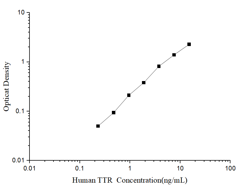 Human TTR(Transthyretin) ELISA Kit - ABMIUM