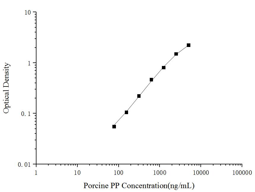 Porcine PP(Pepsin) ELISA Kit - ABMIUM