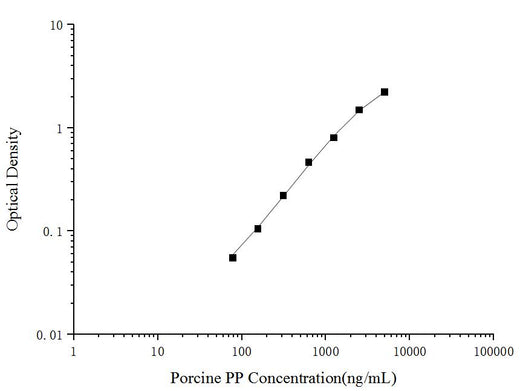 Porcine PP(Pepsin) ELISA Kit - ABMIUM