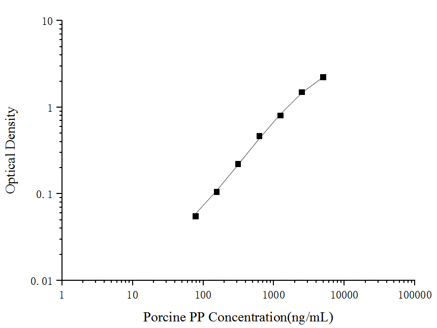 Porcine PP(Pepsin) ELISA Kit - ABMIUM