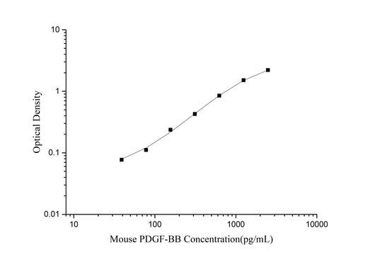 Mouse PDGF-BB(Platelet Derived Growth Factor BB) ELISA Kit - ABMIUM