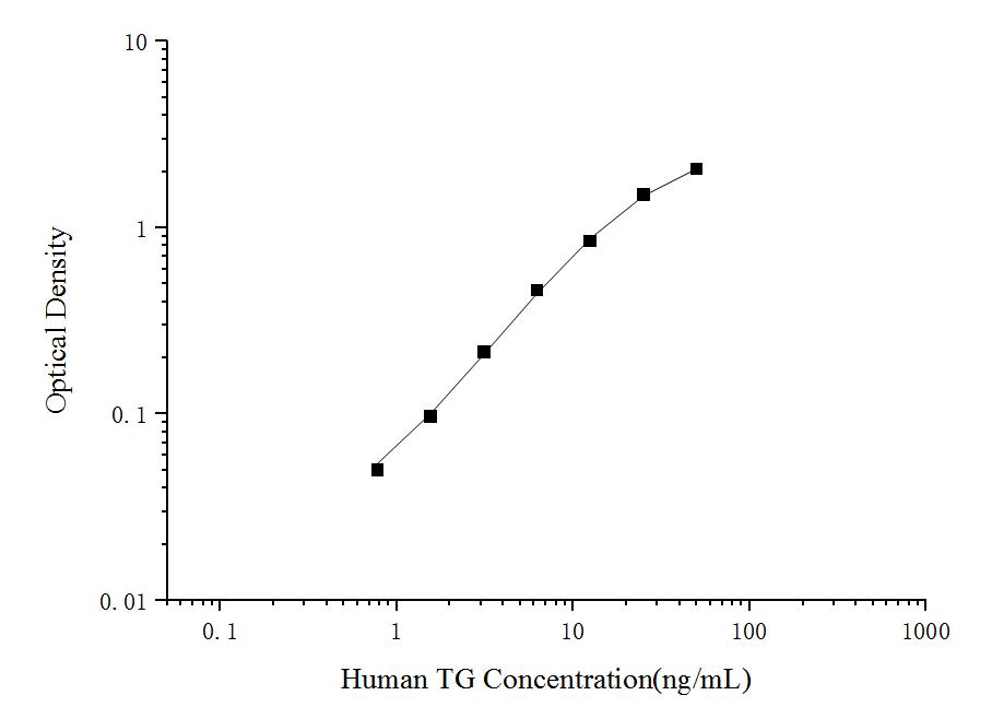 Human TG(Thyroglobulin) ELISA Kit - ABMIUM