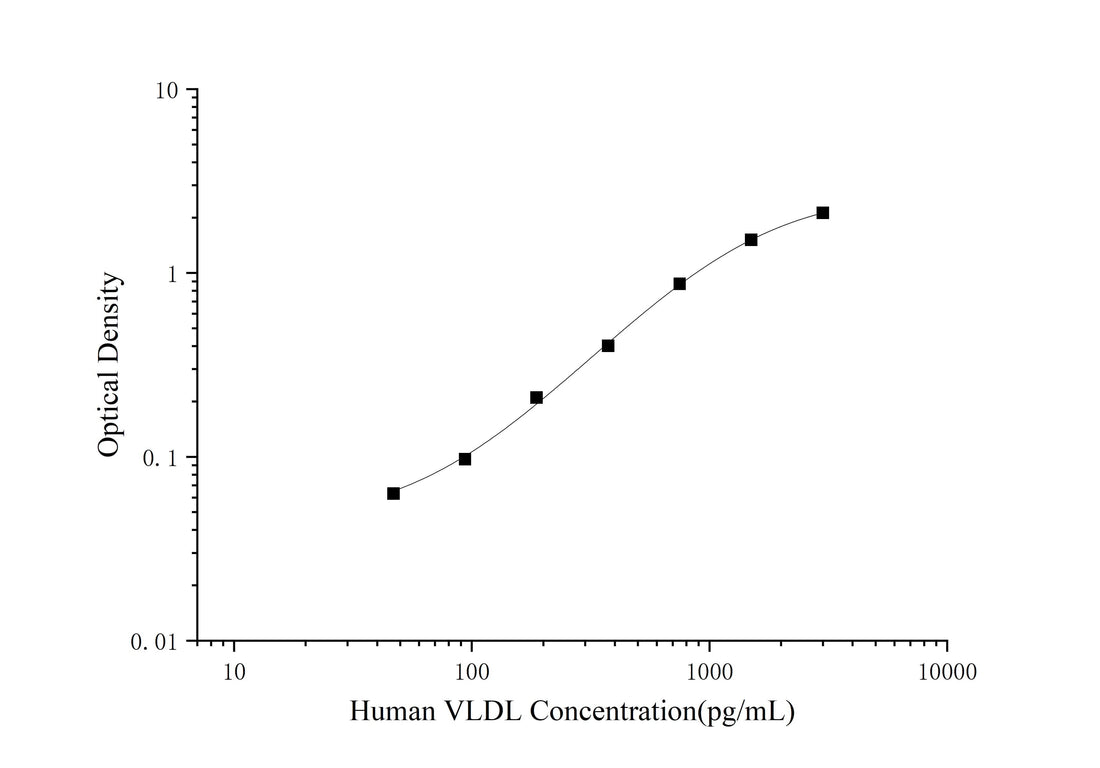 Human VLDL(Very Low Density Lipoprotein) ELISA Kit - ABMIUM