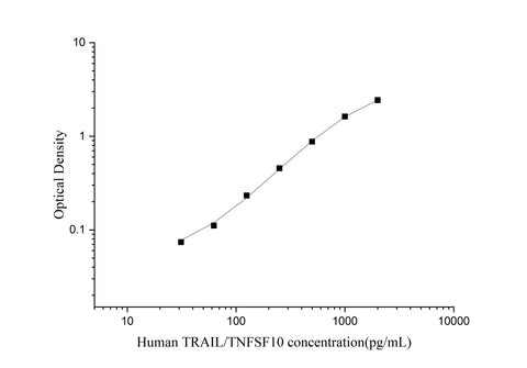 Uncoated Human TRAIL/TNFSF10(Tumor Necrosis Factor Related Apoptosis Inducing Ligand) ELISA Kit - ABMIUM