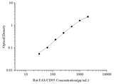 Uncoated Rat FAS/CD95(Factor Related Apoptosis) ELISA Kit - ABMIUM