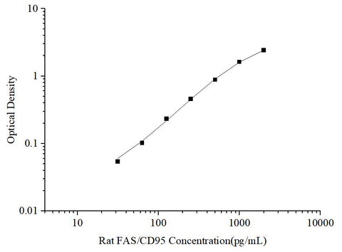 Uncoated Rat FAS/CD95(Factor Related Apoptosis) ELISA Kit - ABMIUM