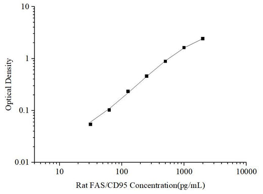 Uncoated Rat FAS/CD95(Factor Related Apoptosis) ELISA Kit - ABMIUM