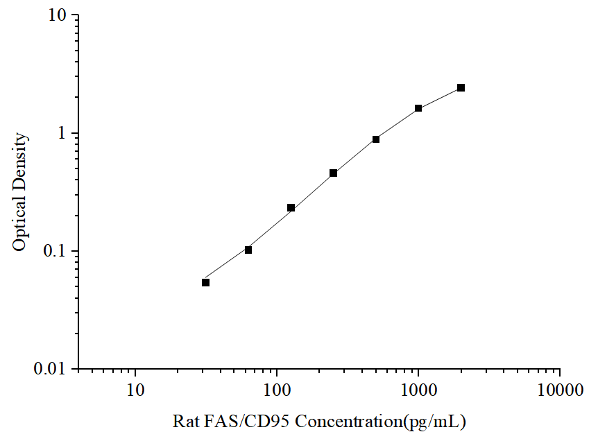 Uncoated Rat FAS/CD95(Factor Related Apoptosis) ELISA Kit - ABMIUM