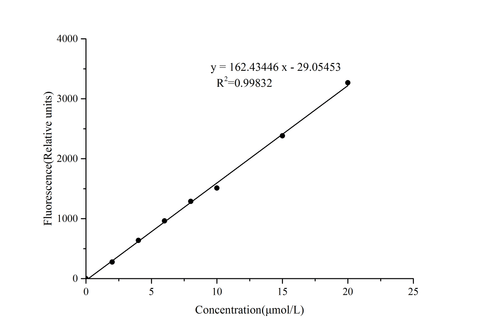 Glucose (GLU) Fluorometric Assay Kit - ABMIUM