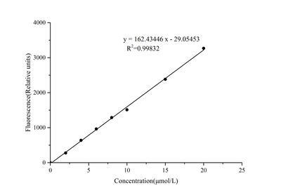 Glucose (GLU) Fluorometric Assay Kit - ABMIUM