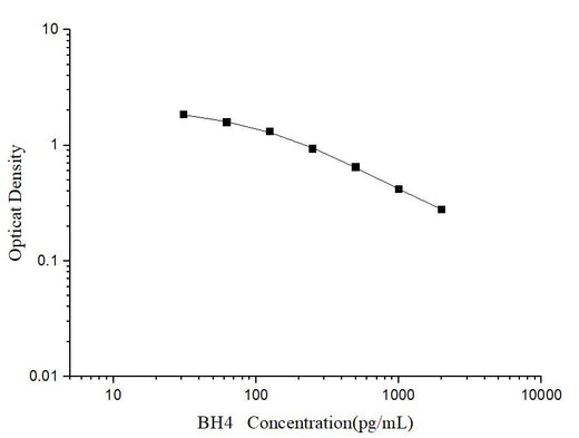 BH4(Tetrahydrobiopterin) ELISA Kit - ABMIUM