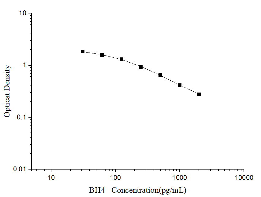 BH4(Tetrahydrobiopterin) ELISA Kit - ABMIUM